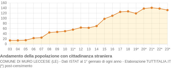 Andamento popolazione stranieri Comune di Muro Leccese (LE)