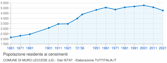 Grafico andamento storico popolazione Comune di Muro Leccese (LE)