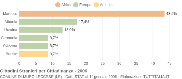 Grafico cittadinanza stranieri - Muro Leccese 2006