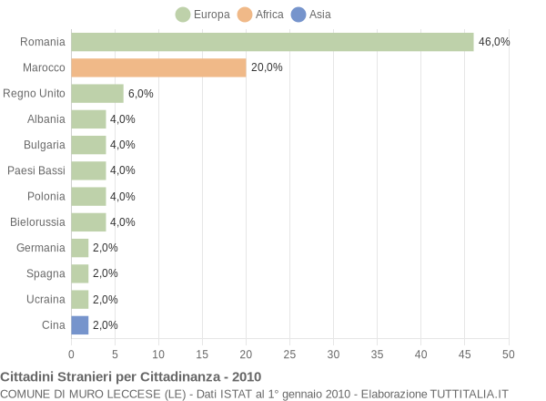 Grafico cittadinanza stranieri - Muro Leccese 2010