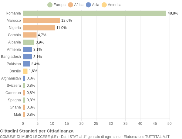 Grafico cittadinanza stranieri - Muro Leccese 2018