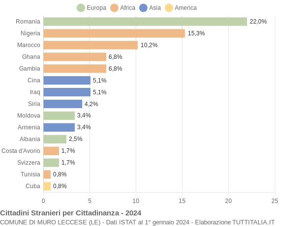 Grafico cittadinanza stranieri - Muro Leccese 2024