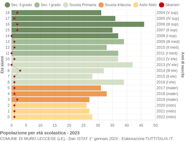 Grafico Popolazione in età scolastica - Muro Leccese 2023