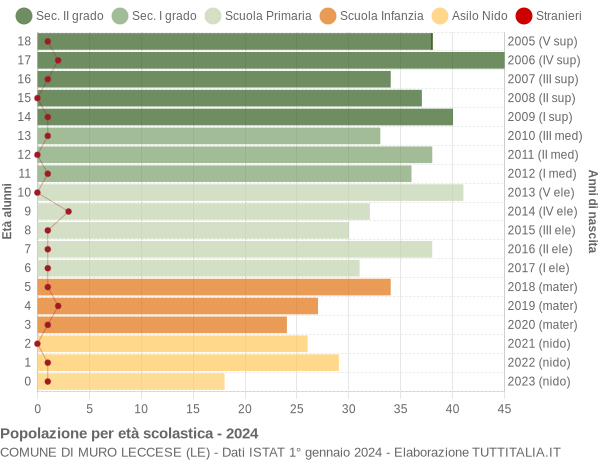 Grafico Popolazione in età scolastica - Muro Leccese 2024