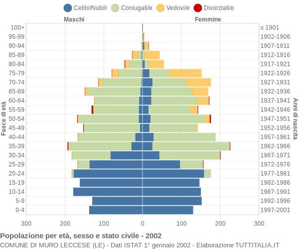 Grafico Popolazione per età, sesso e stato civile Comune di Muro Leccese (LE)