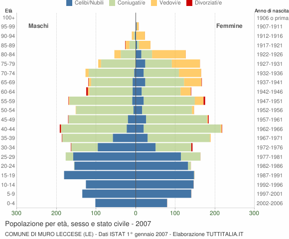 Grafico Popolazione per età, sesso e stato civile Comune di Muro Leccese (LE)