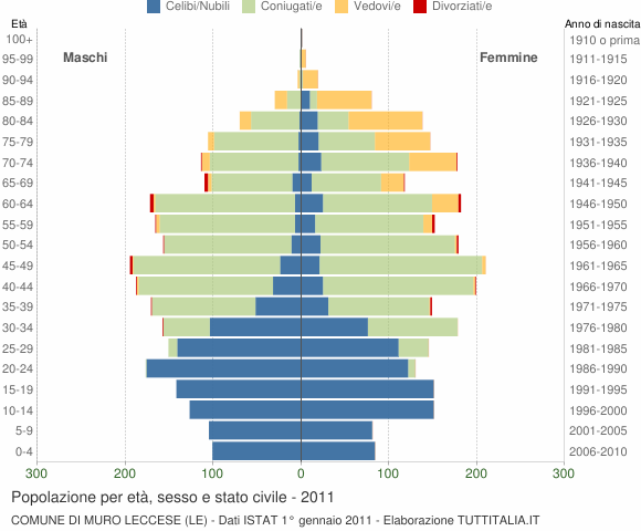 Grafico Popolazione per età, sesso e stato civile Comune di Muro Leccese (LE)