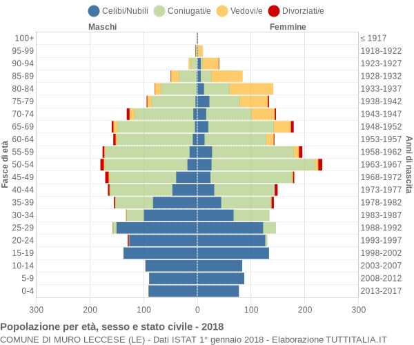 Grafico Popolazione per età, sesso e stato civile Comune di Muro Leccese (LE)