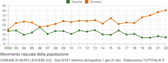 Grafico movimento naturale della popolazione Comune di Muro Leccese (LE)