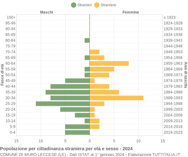 Grafico cittadini stranieri - Muro Leccese 2024