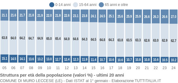 Grafico struttura della popolazione Comune di Muro Leccese (LE)