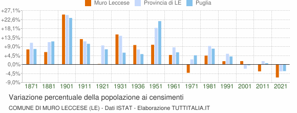 Grafico variazione percentuale della popolazione Comune di Muro Leccese (LE)