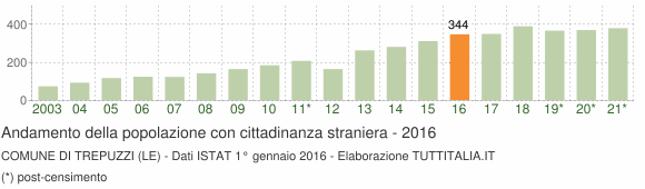 Grafico andamento popolazione stranieri Comune di Trepuzzi (LE)