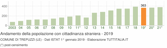 Grafico andamento popolazione stranieri Comune di Trepuzzi (LE)