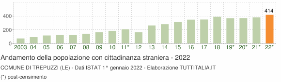 Grafico andamento popolazione stranieri Comune di Trepuzzi (LE)