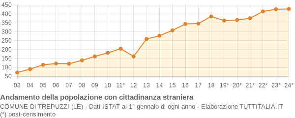 Andamento popolazione stranieri Comune di Trepuzzi (LE)