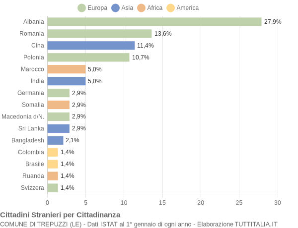 Grafico cittadinanza stranieri - Trepuzzi 2008
