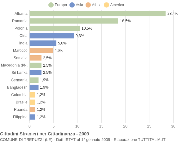 Grafico cittadinanza stranieri - Trepuzzi 2009