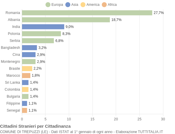 Grafico cittadinanza stranieri - Trepuzzi 2014