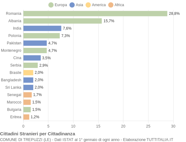 Grafico cittadinanza stranieri - Trepuzzi 2016