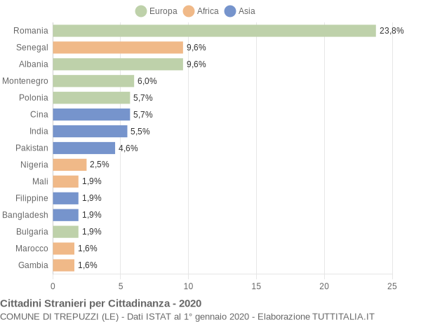 Grafico cittadinanza stranieri - Trepuzzi 2020