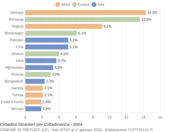 Grafico cittadinanza stranieri - Trepuzzi 2024