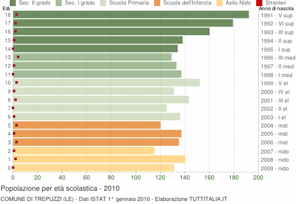 Grafico Popolazione in età scolastica - Trepuzzi 2010