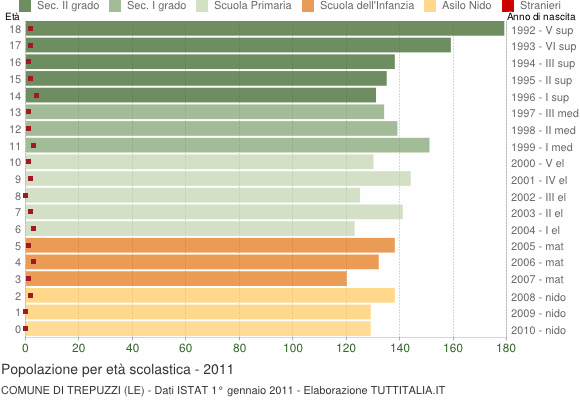 Grafico Popolazione in età scolastica - Trepuzzi 2011
