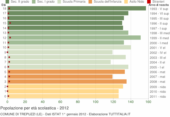 Grafico Popolazione in età scolastica - Trepuzzi 2012