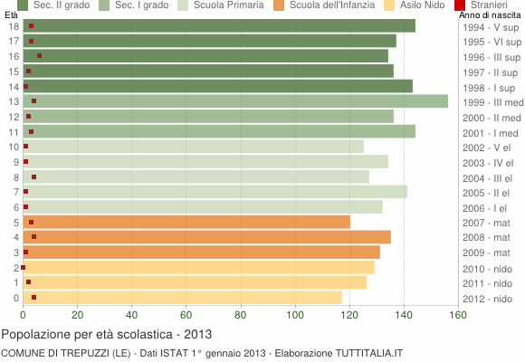 Grafico Popolazione in età scolastica - Trepuzzi 2013
