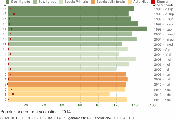 Grafico Popolazione in età scolastica - Trepuzzi 2014