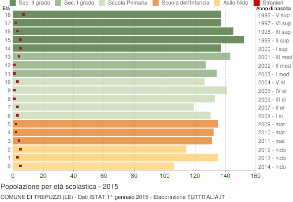 Grafico Popolazione in età scolastica - Trepuzzi 2015