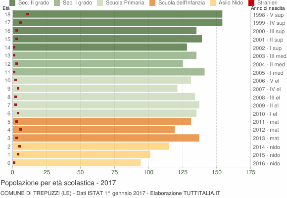Grafico Popolazione in età scolastica - Trepuzzi 2017