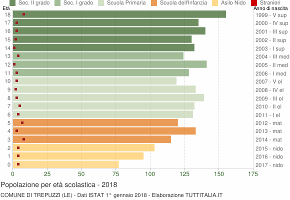 Grafico Popolazione in età scolastica - Trepuzzi 2018