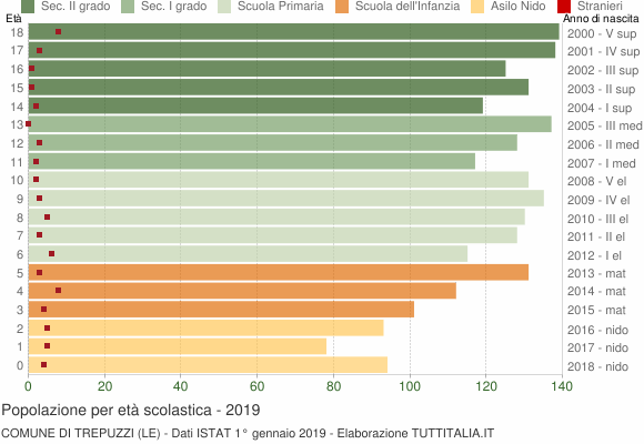 Grafico Popolazione in età scolastica - Trepuzzi 2019