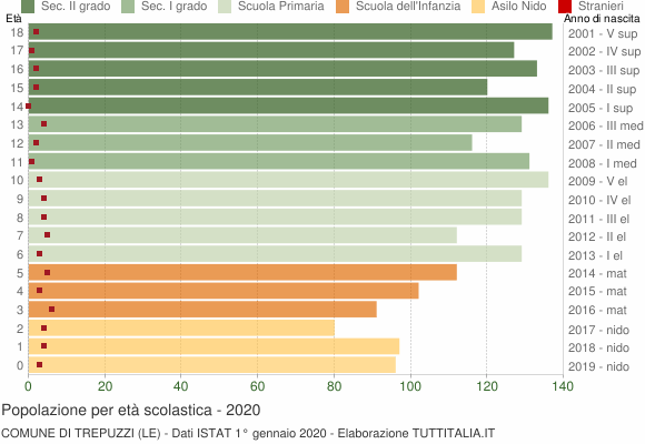 Grafico Popolazione in età scolastica - Trepuzzi 2020