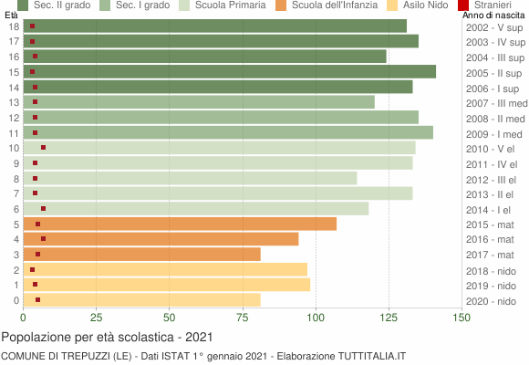 Grafico Popolazione in età scolastica - Trepuzzi 2021