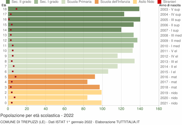 Grafico Popolazione in età scolastica - Trepuzzi 2022