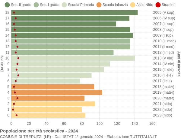 Grafico Popolazione in età scolastica - Trepuzzi 2024