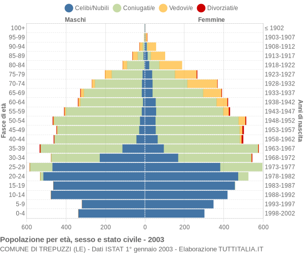 Grafico Popolazione per età, sesso e stato civile Comune di Trepuzzi (LE)