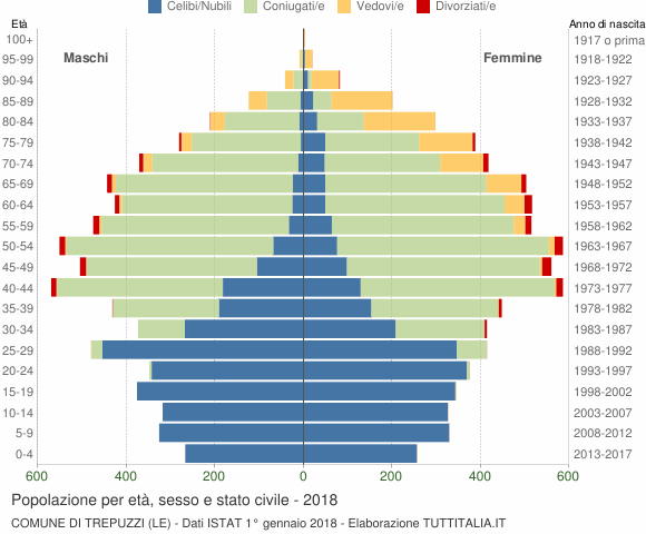 Grafico Popolazione per età, sesso e stato civile Comune di Trepuzzi (LE)