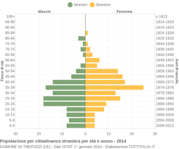 Grafico cittadini stranieri - Trepuzzi 2014