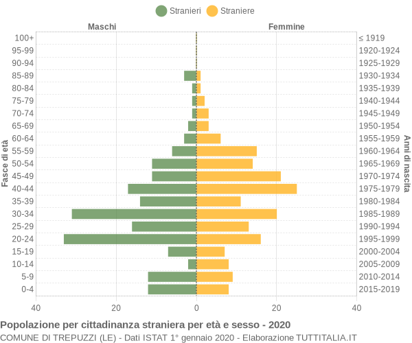 Grafico cittadini stranieri - Trepuzzi 2020