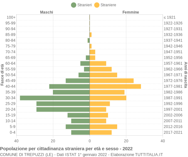 Grafico cittadini stranieri - Trepuzzi 2022