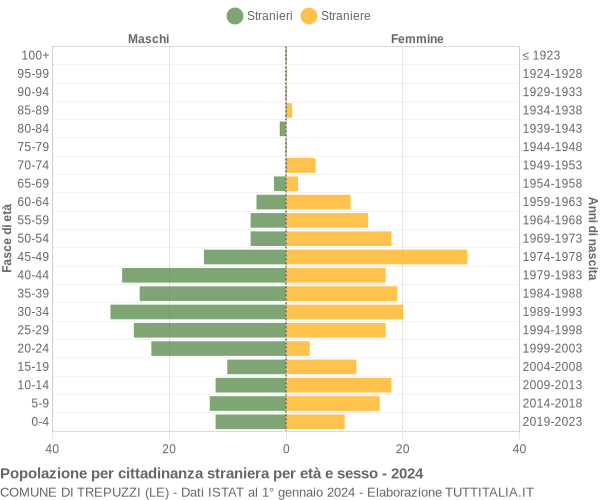 Grafico cittadini stranieri - Trepuzzi 2024