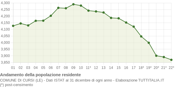 Andamento popolazione Comune di Cursi (LE)