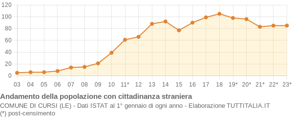 Andamento popolazione stranieri Comune di Cursi (LE)