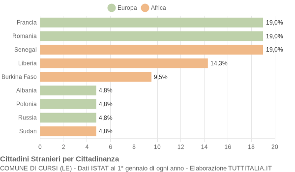 Grafico cittadinanza stranieri - Cursi 2009