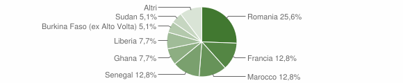 Grafico cittadinanza stranieri - Cursi 2010