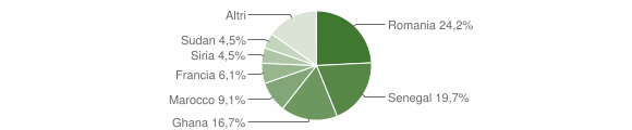 Grafico cittadinanza stranieri - Cursi 2012